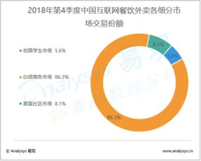 數(shù)字化浪潮下的餐飲外賣(mài)新航向 2018年第四季度市場(chǎng)洞察與未來(lái)展望