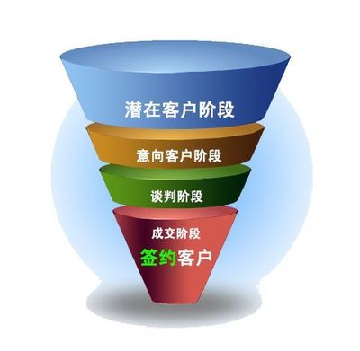 中后臺產品經理業務調研指南 聚焦銷售業務